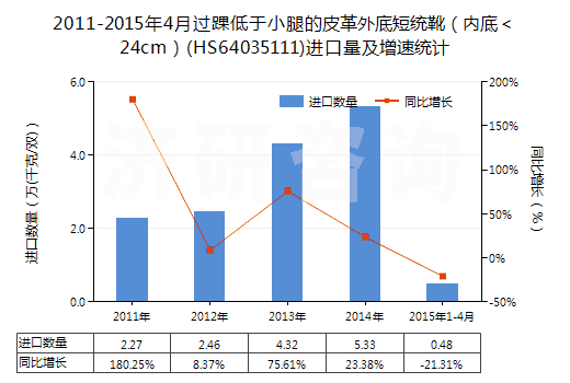 2011-2015年4月過踝低于小腿的皮革外底短統(tǒng)靴(內(nèi)底<24cm)(HS64035111)進口量及增速統(tǒng)計 2011-2015年4月過踝低于小腿的皮革外底短統(tǒng)靴(內(nèi)底<24cm)(HS64035111)進口量及增速統(tǒng)計